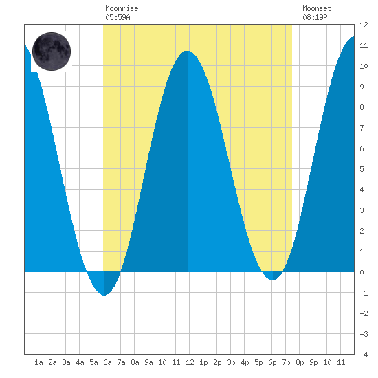 Waldoboro tide chart for Thursday, April 20, 2023