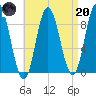 Waldoboro tide chart for Thursday, April 20, 2023
