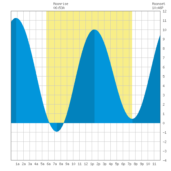 Waldoboro tide chart for Saturday, April 22, 2023