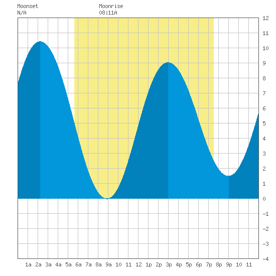 Waldoboro tide chart for Monday, April 24, 2023