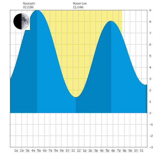 Waldoboro tide chart for Thursday, April 27, 2023