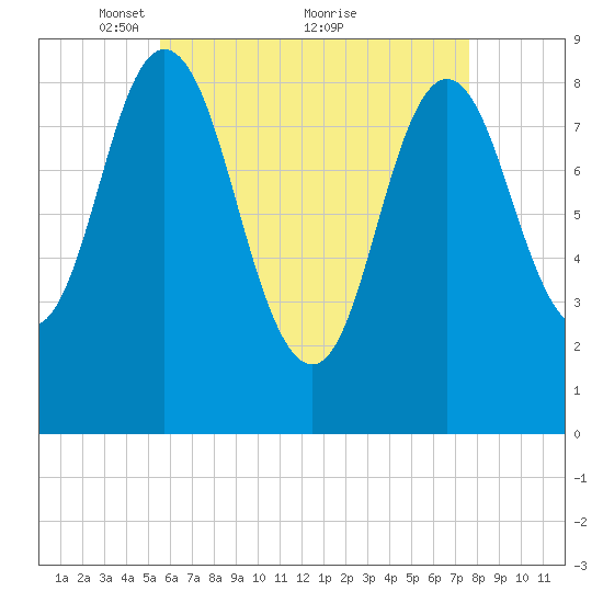 Waldoboro tide chart for Friday, April 28, 2023