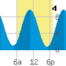 Waldoboro tide chart for Tuesday, April 4, 2023