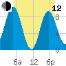 Waldoboro tide chart for Friday, May 12, 2023