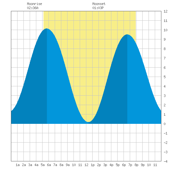Waldoboro tide chart for Saturday, May 13, 2023