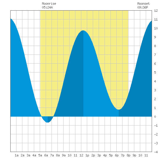 Waldoboro tide chart for Saturday, May 20, 2023