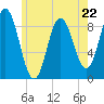 Waldoboro tide chart for Monday, May 22, 2023