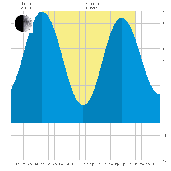 Waldoboro tide chart for Saturday, May 27, 2023