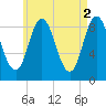 Waldoboro tide chart for Tuesday, May 2, 2023
