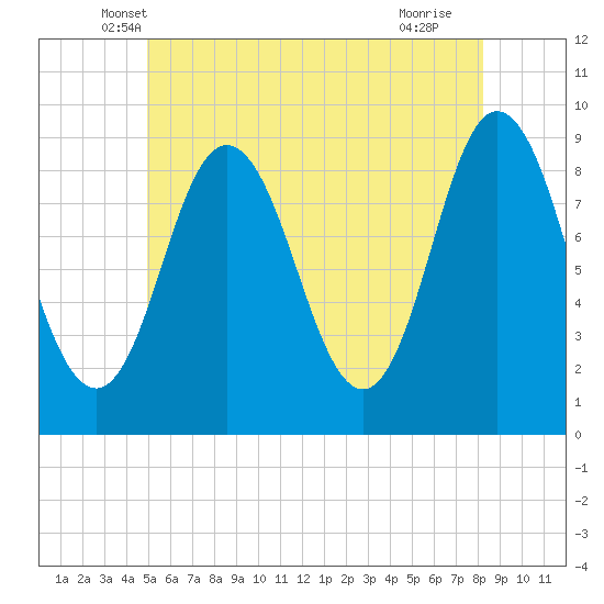 Waldoboro tide chart for Wednesday, May 31, 2023