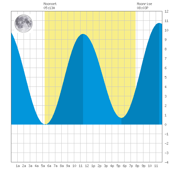 Waldoboro tide chart for Friday, May 5, 2023