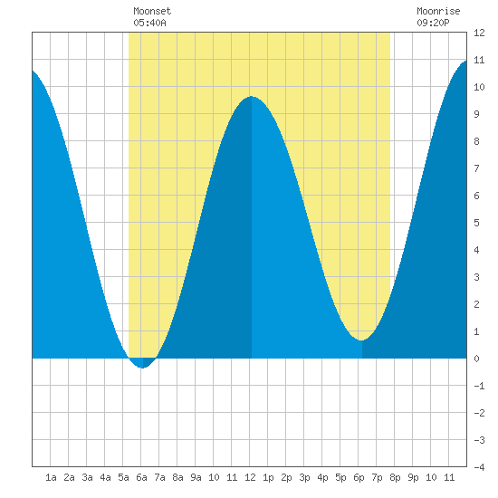 Waldoboro tide chart for Saturday, May 6, 2023