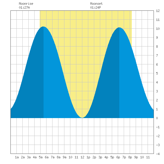 Waldoboro tide chart for Sunday, June 11, 2023