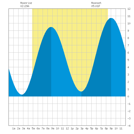 Waldoboro tide chart for Wednesday, June 14, 2023