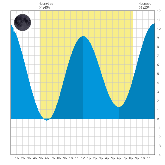 Waldoboro tide chart for Sunday, June 18, 2023