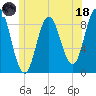 Waldoboro tide chart for Sunday, June 18, 2023