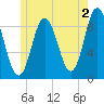 Waldoboro tide chart for Friday, June 2, 2023