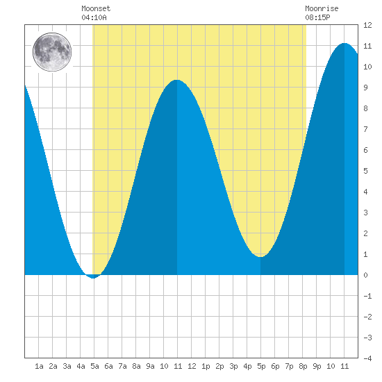 Waldoboro tide chart for Saturday, June 3, 2023