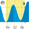 Waldoboro tide chart for Saturday, June 3, 2023