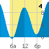 Waldoboro tide chart for Sunday, June 4, 2023