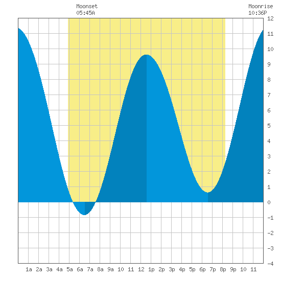 Waldoboro tide chart for Monday, June 5, 2023