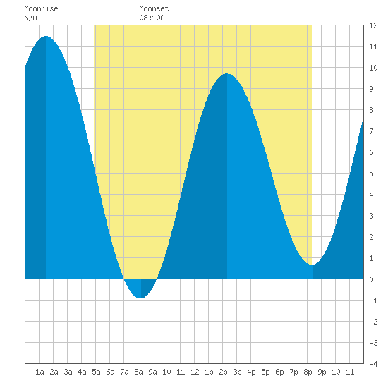 Waldoboro tide chart for Wednesday, June 7, 2023