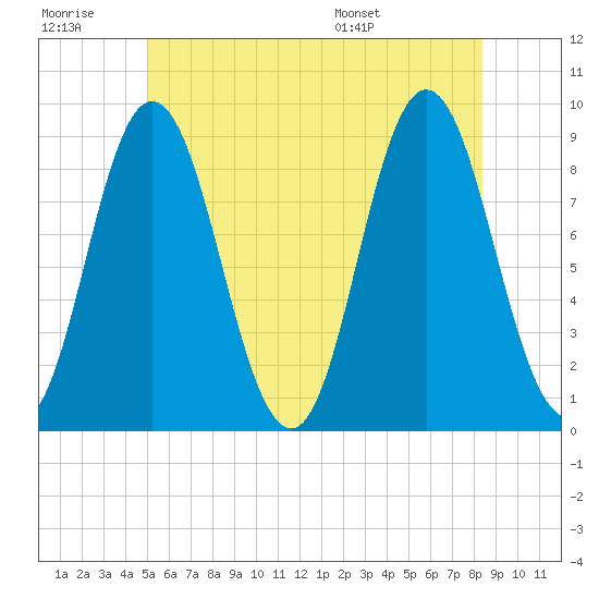 Waldoboro tide chart for Monday, July 10, 2023