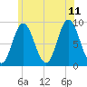Waldoboro tide chart for Tuesday, July 11, 2023
