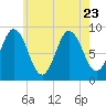 Waldoboro tide chart for Sunday, July 23, 2023