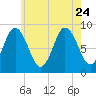 Waldoboro tide chart for Monday, July 24, 2023