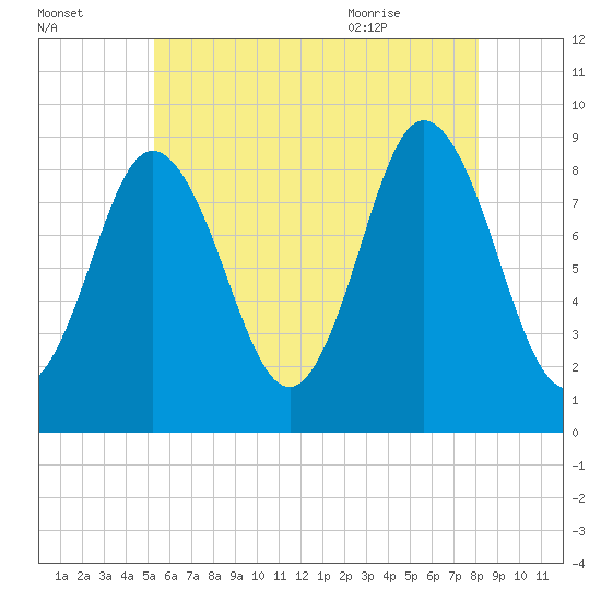 Waldoboro tide chart for Wednesday, July 26, 2023