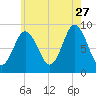 Waldoboro tide chart for Thursday, July 27, 2023