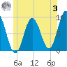 Waldoboro tide chart for Monday, July 3, 2023