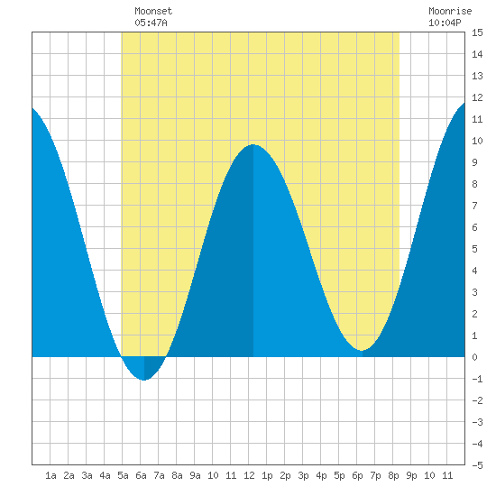 Waldoboro tide chart for Tuesday, July 4, 2023