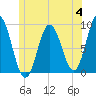Waldoboro tide chart for Tuesday, July 4, 2023