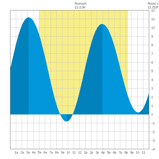 Waldoboro tide chart for Saturday, July 8, 2023