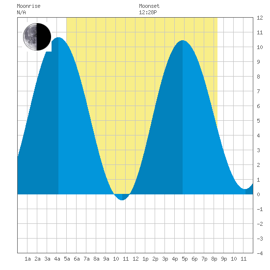 Waldoboro tide chart for Sunday, July 9, 2023
