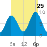 Waldoboro tide chart for Friday, August 25, 2023