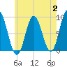 Waldoboro tide chart for Wednesday, August 2, 2023