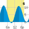 Waldoboro tide chart for Sunday, August 6, 2023