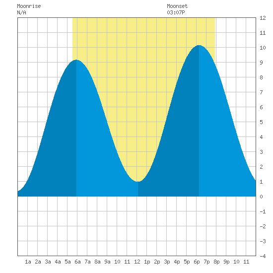 Waldoboro tide chart for Wednesday, August 9, 2023