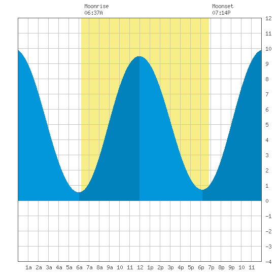 Waldoboro tide chart for Friday, September 15, 2023