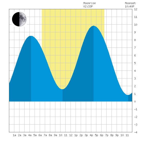 Waldoboro tide chart for Friday, September 22, 2023