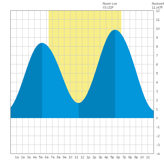 Waldoboro tide chart for Saturday, September 23, 2023