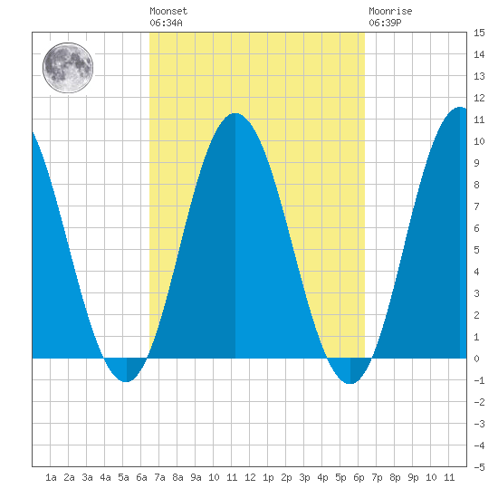 Waldoboro tide chart for Friday, September 29, 2023