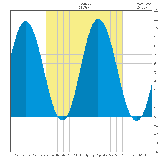 Waldoboro tide chart for Monday, September 4, 2023