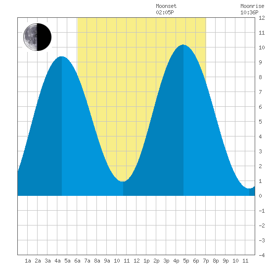 Waldoboro tide chart for Wednesday, September 6, 2023