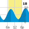 Waldoboro tide chart for Tuesday, October 10, 2023