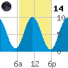 Waldoboro tide chart for Saturday, October 14, 2023