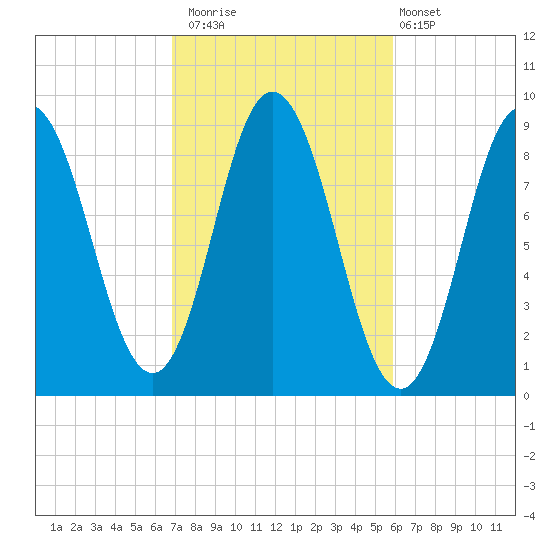 Waldoboro tide chart for Sunday, October 15, 2023